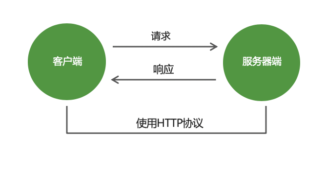 HTTP请求方法对照表